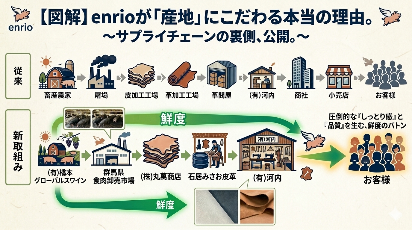 【図解】enrioが「産地」にこだわる本当の理由。〜サプライチェーンの裏側〜